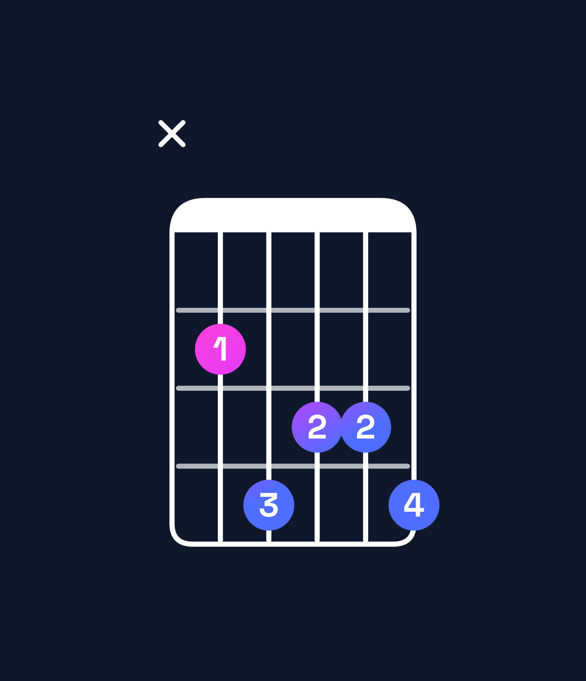 Chord chart for How to play A♯ augmented 7th flat 9th / B (4th inversion) chord on guitar — Shape x24334 | Guitar Wiz