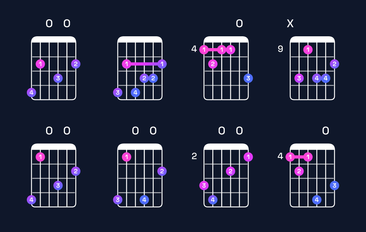 Chord chart for A♯ augmented 7th flat 9th / G♯ (3rd inversion) Guitar Chord: Notes, Shapes & Bass Note | Guitar Wiz