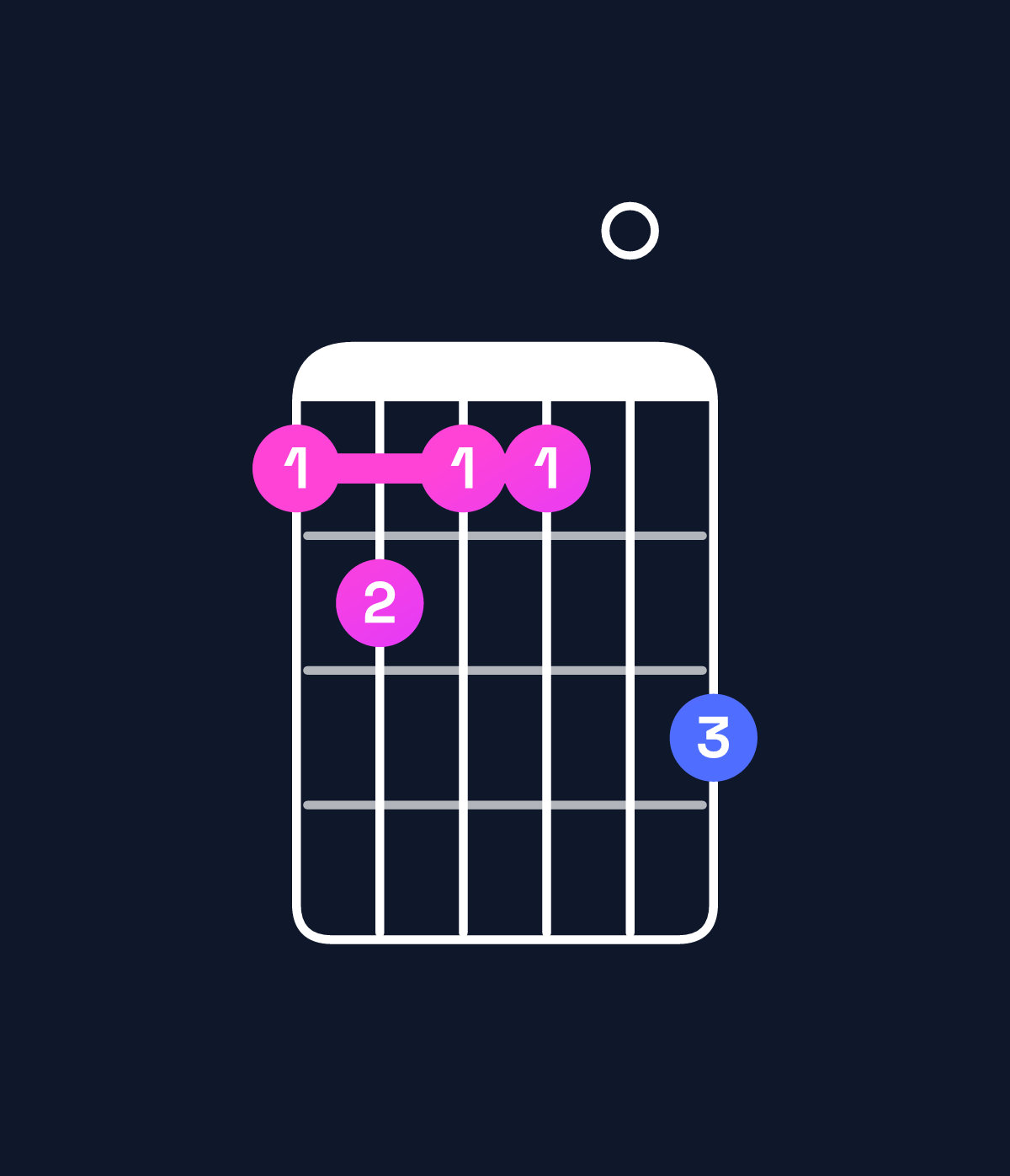 Chord chart for How to play A♯ augmented 7th flat 9th / G♯ (3rd inversion) chord on guitar — Shape 454406 | Guitar Wiz