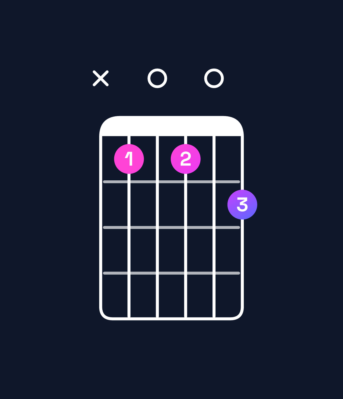 Chord chart for How to play A♯ augmented 7th flat 9th chord on guitar — Shape x10102 | Guitar Wiz