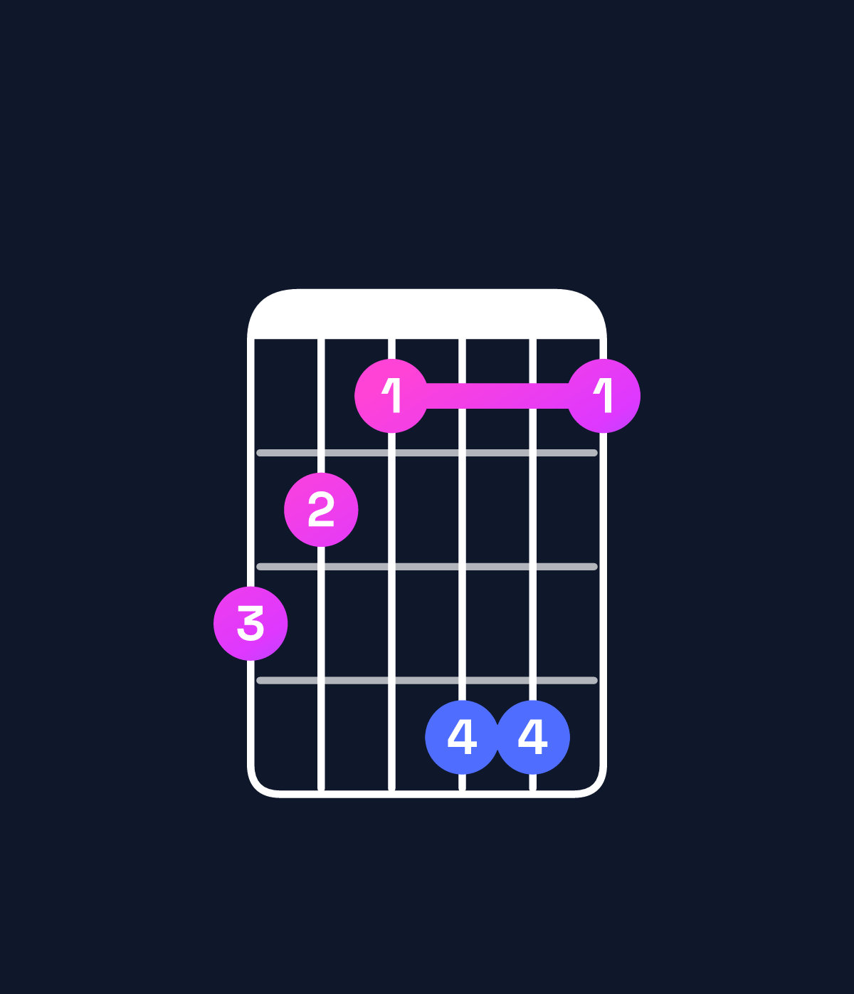 Chord chart for How to play A♯ augmented 7th chord on guitar — Shape 654774 | Guitar Wiz