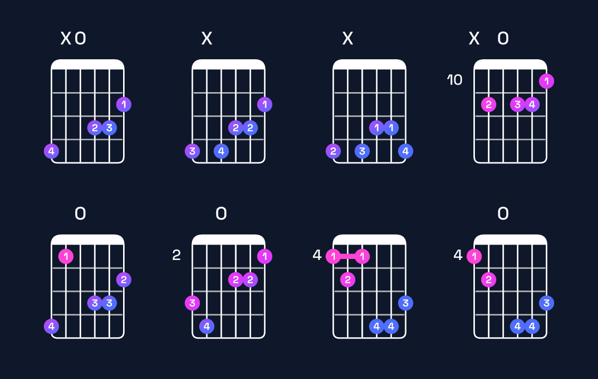 Chord chart for A♯ augmented 7th / G♯ (3rd inversion) Guitar Chord: Notes, Shapes & Bass Note | Guitar Wiz