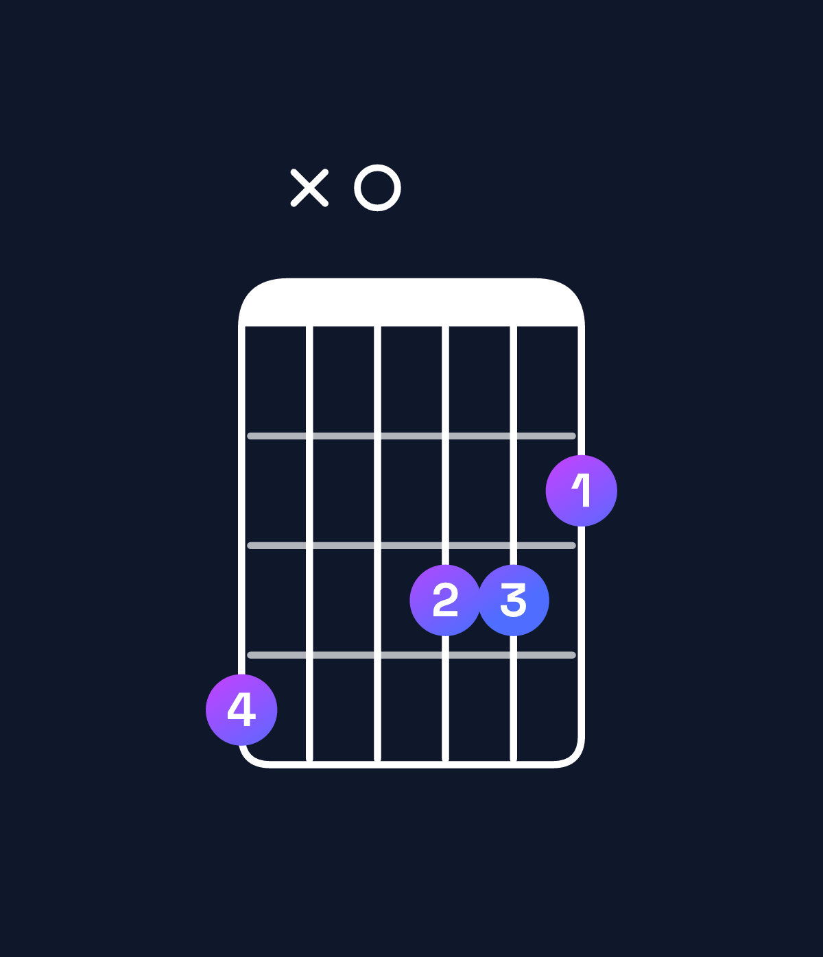 Chord chart for How to play A♯ augmented 7th / G♯ (3rd inversion) chord on guitar — Shape 4x0332 | Guitar Wiz