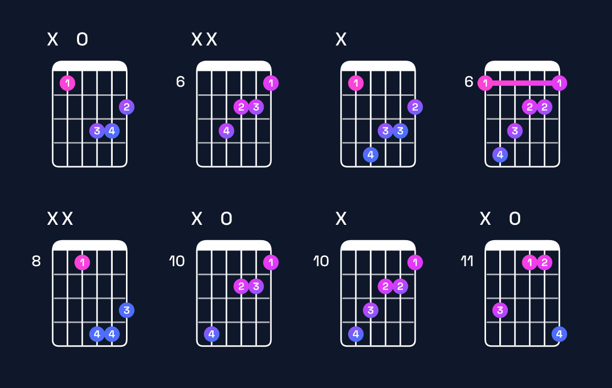 Chord chart for A♯ augmented Guitar Chord: Notes, Intervals, Inversions & Shapes | Guitar Wiz