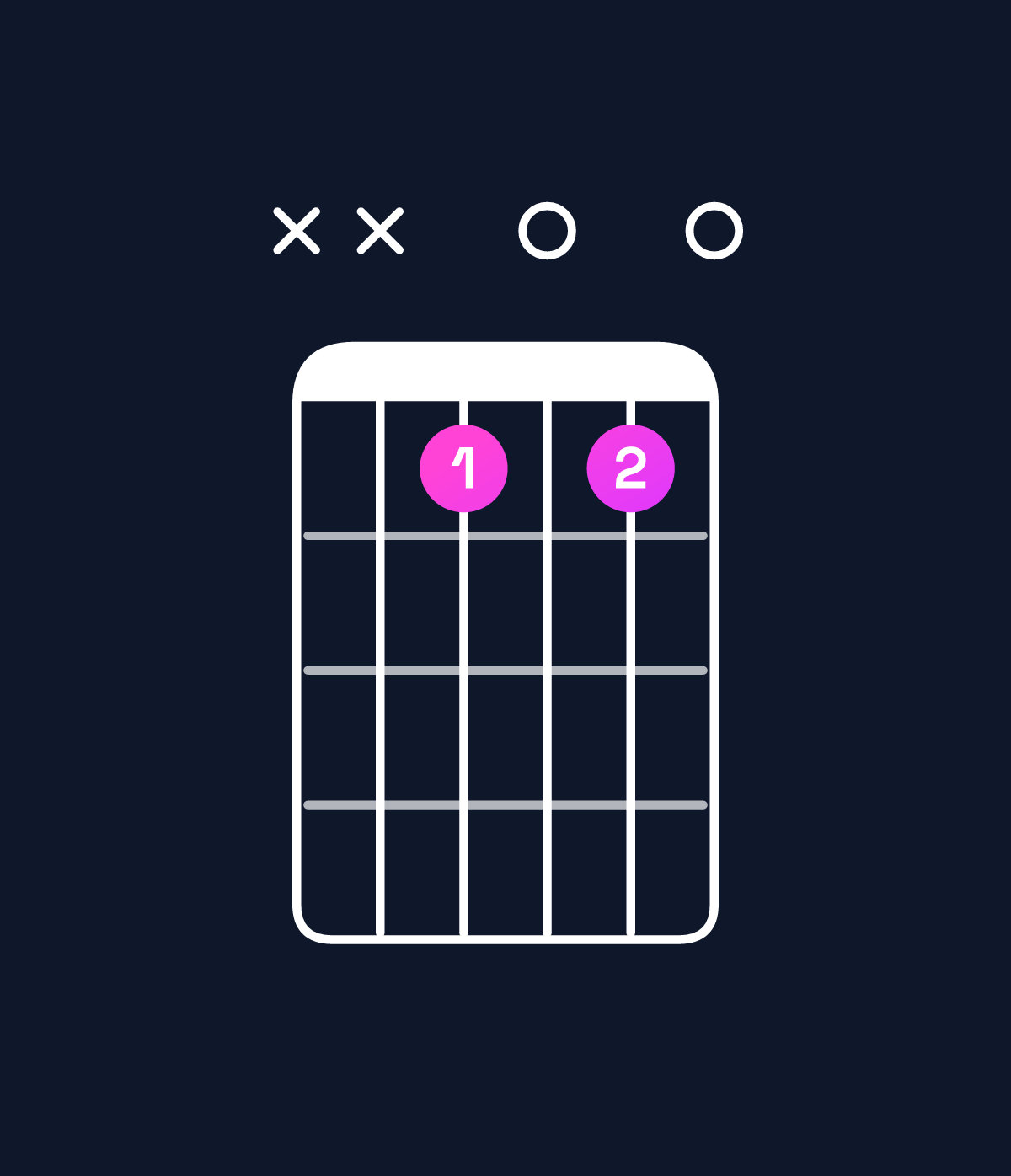 Chord chart for How to play A♯ diminished 7th / C♯ (1st inversion) chord on guitar — Shape xxb0b0 | Guitar Wiz