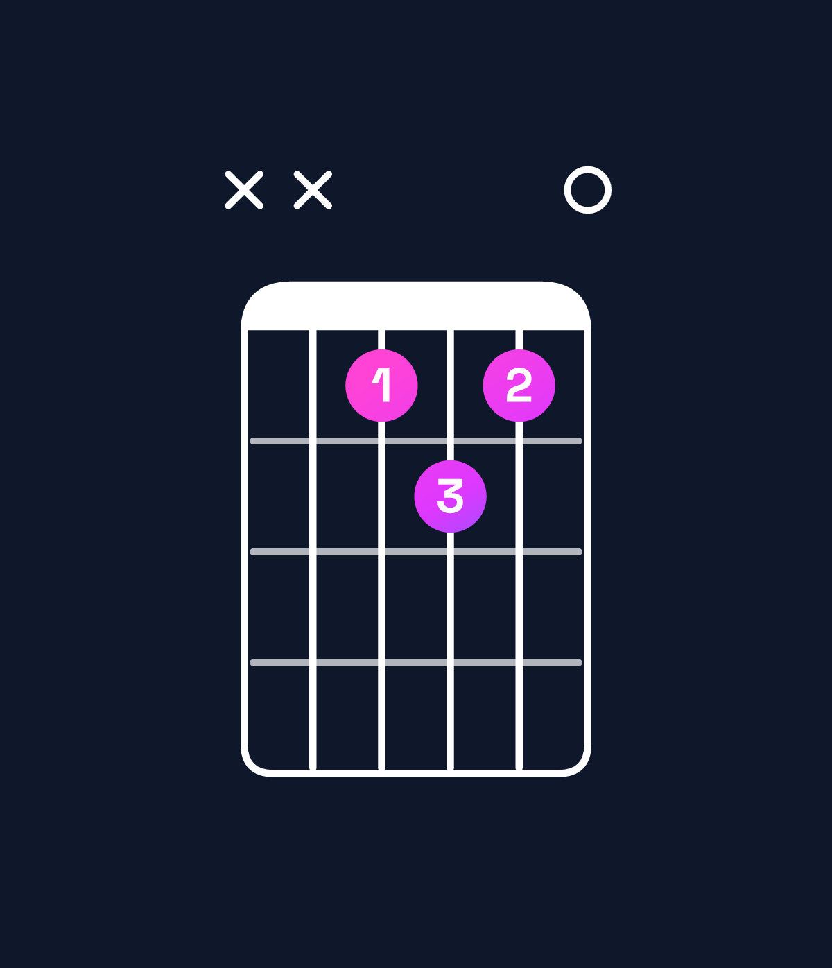 Chord chart for How to play A♯ diminished 7th / C♯ (1st inversion) chord on guitar — Shape xxbcb0 | Guitar Wiz