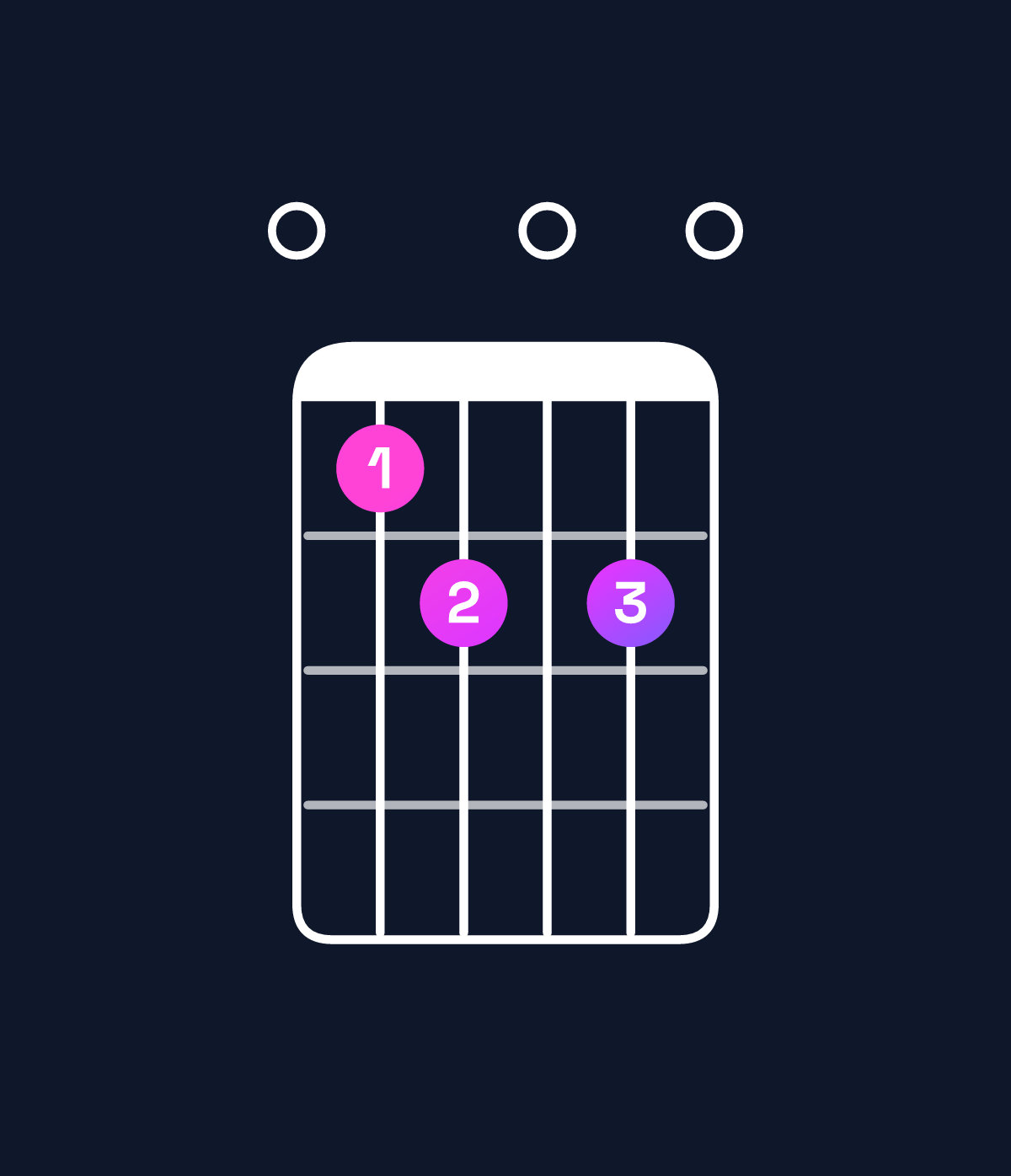 Chord chart for How to play A♯ diminished 7th / E (2nd inversion) chord on guitar — Shape 012020 | Guitar Wiz