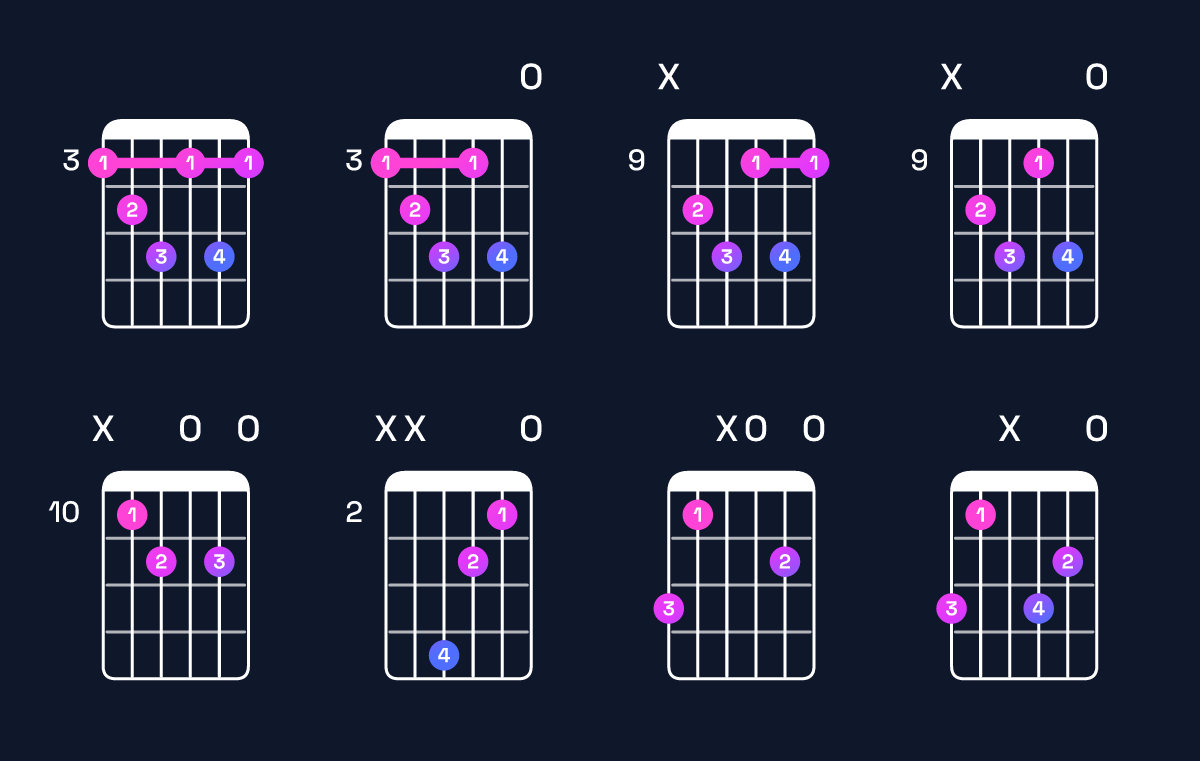 Chord chart for A♯ diminished 7th / G (3rd inversion) Guitar Chord: Notes, Shapes & Bass Note | Guitar Wiz