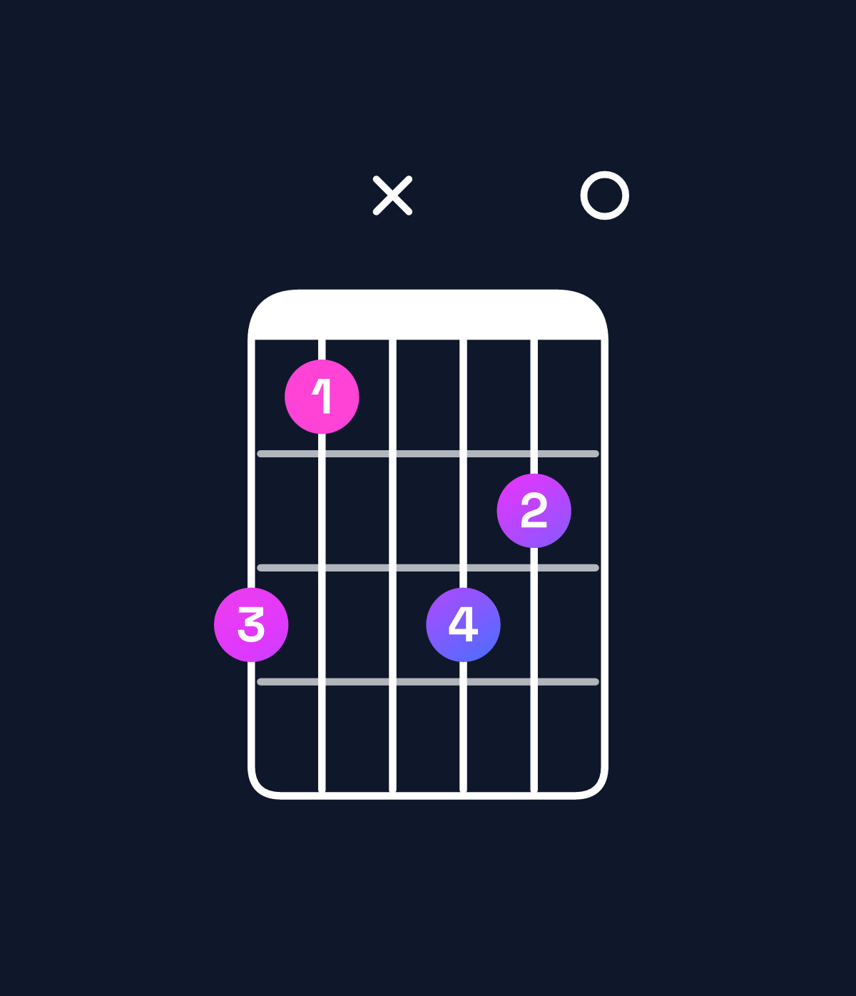 Chord chart for How to play A♯ diminished 7th / G (3rd inversion) chord on guitar — Shape 31x320 | Guitar Wiz