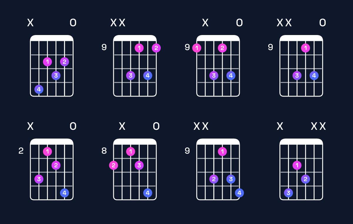 Chord chart for A♯ diminished / C♯ (1st inversion) Guitar Chord: Notes, Shapes & Bass Note | Guitar Wiz