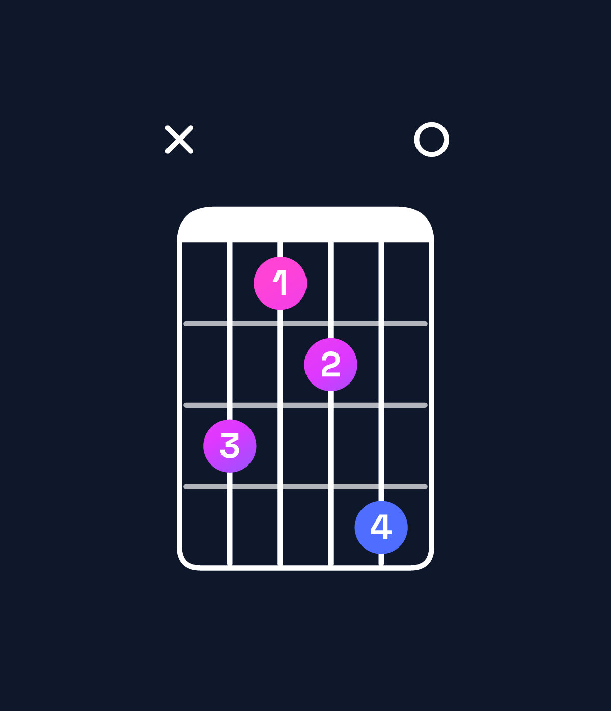 Chord chart for How to play A♯ diminished / C♯ (1st inversion) chord on guitar — Shape x42350 | Guitar Wiz