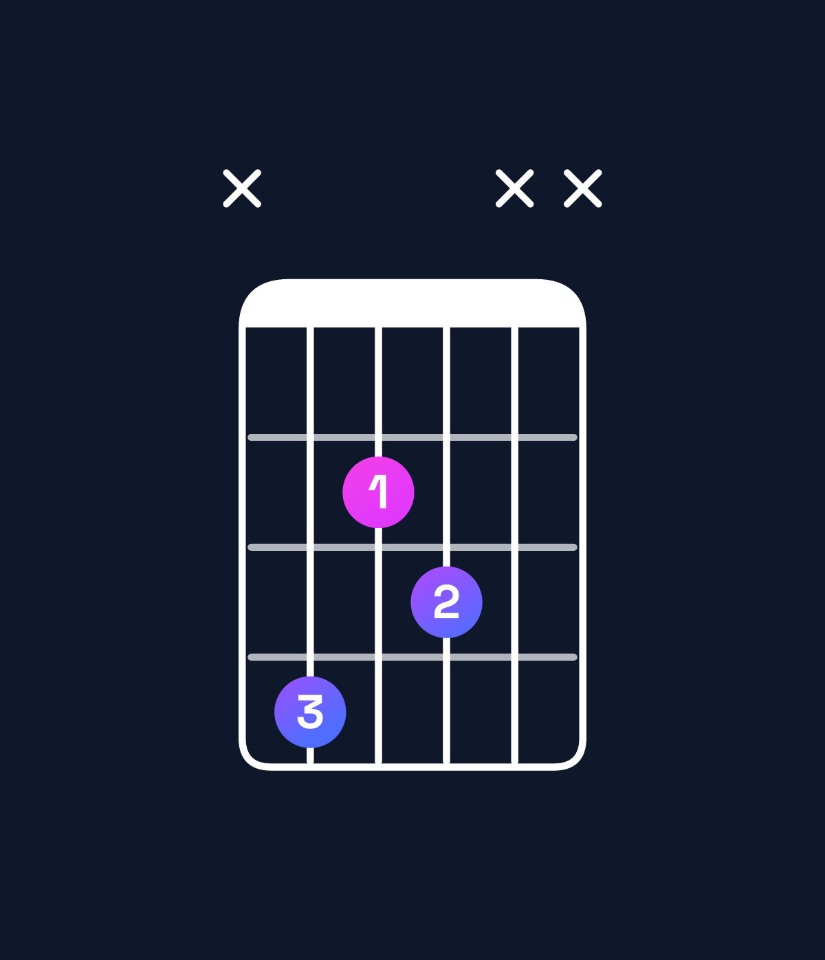 Chord chart for How to play A♯ diminished / C♯ (1st inversion) chord on guitar — Shape x423xx | Guitar Wiz