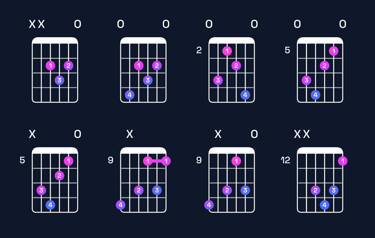 Chord chart for A♯ diminished / E (2nd inversion) Guitar Chord: Notes, Shapes & Bass Note | Guitar Wiz