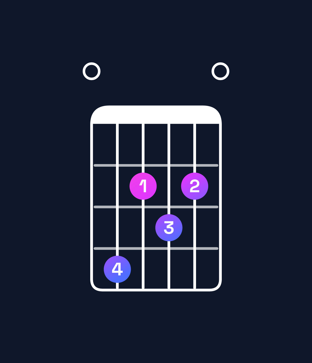 Chord chart for How to play A♯ diminished / E (2nd inversion) chord on guitar — Shape 042320 | Guitar Wiz