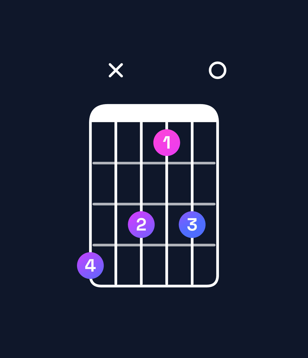 Chord chart for How to play A♯ diminished / E (2nd inversion) chord on guitar — Shape cxb9b0 | Guitar Wiz