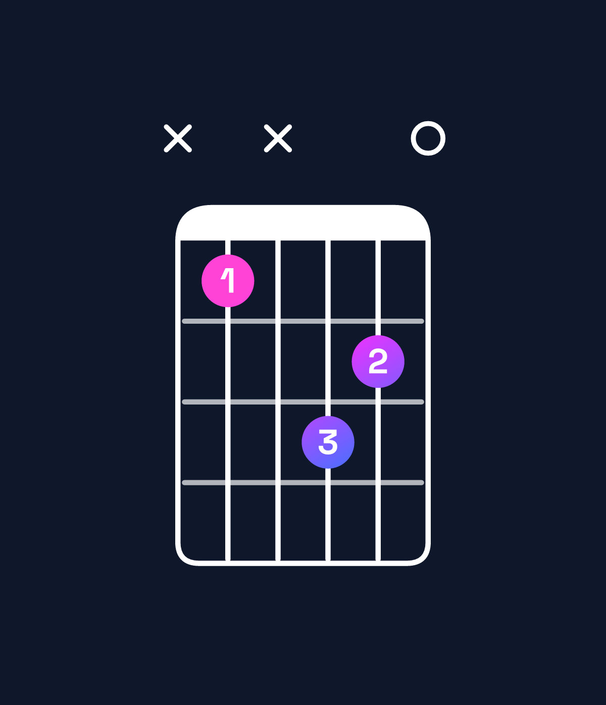 Chord chart for How to play A♯ diminished chord on guitar — Shape x1x320 | Guitar Wiz