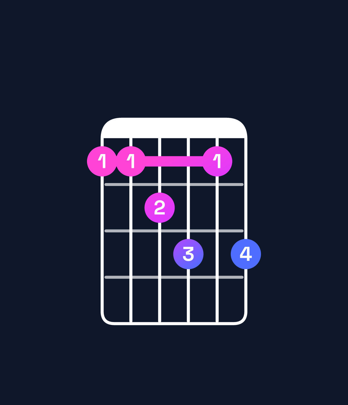 Chord chart for How to play A♯ dominant 7th add 11 / D♯ (4th inversion) chord on guitar — Shape bbcdbd | Guitar Wiz