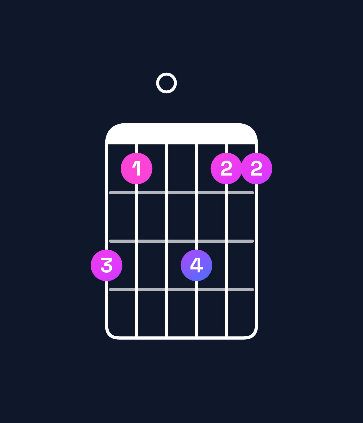 Chord chart for How to play A♯ dominant 7th add 11 / E♯ (2nd inversion) chord on guitar — Shape db0dbb | Guitar Wiz