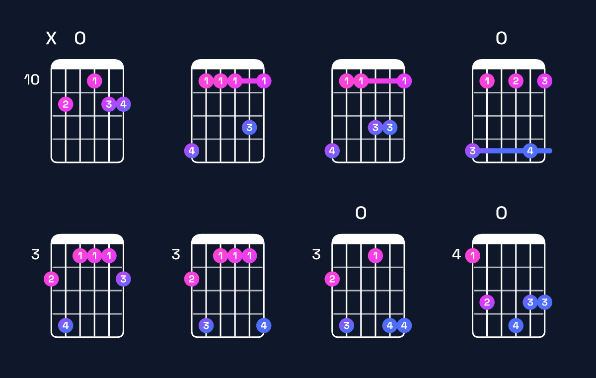 Chord chart for A♯ dominant 7th add 11 / G♯ (3rd inversion) Guitar Chord: Notes, Shapes & Bass Note | Guitar Wiz