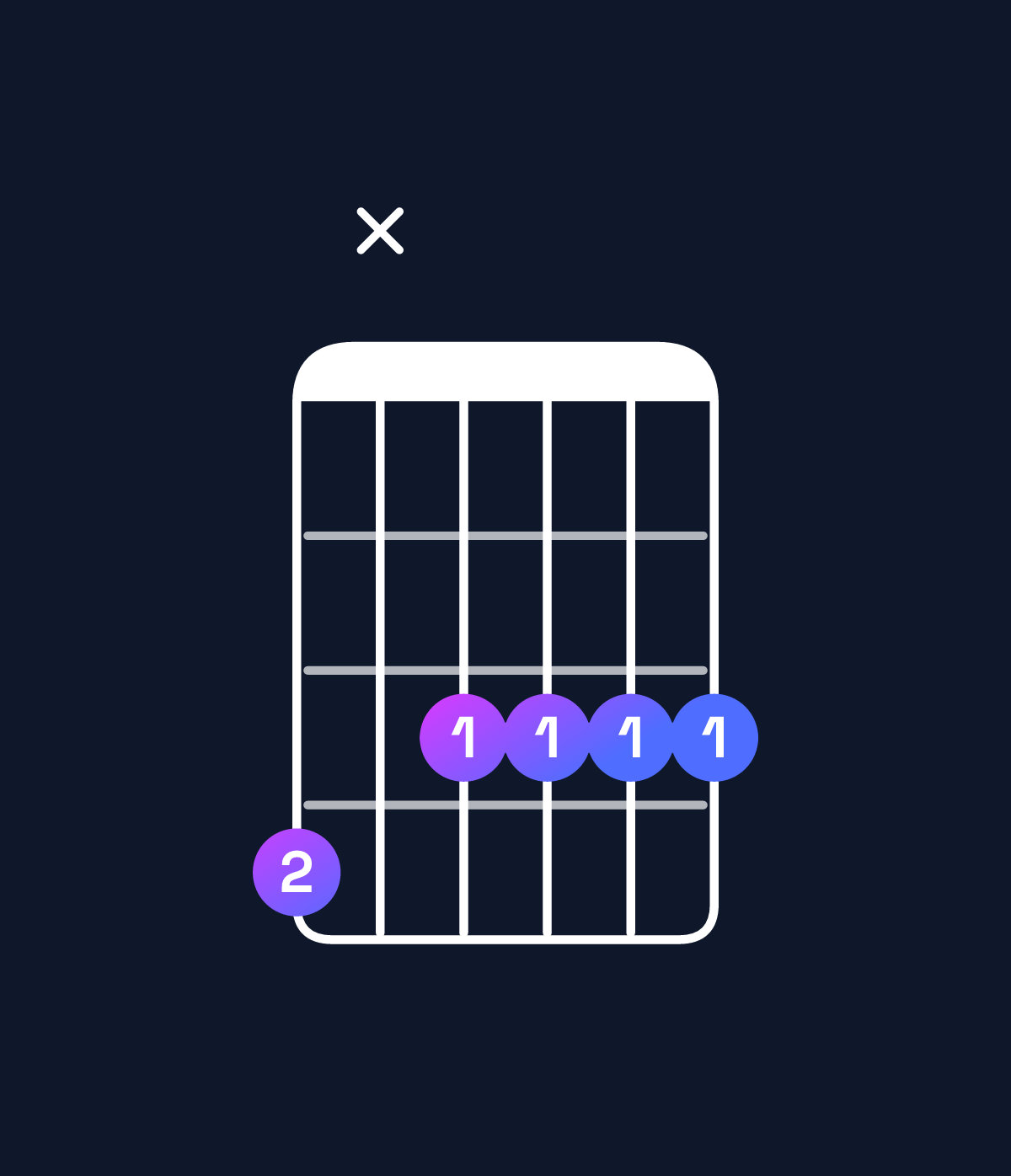 Chord chart for How to play A♯ dominant 7th add 13 / G♯ (3rd inversion) chord on guitar — Shape 4x3333 | Guitar Wiz