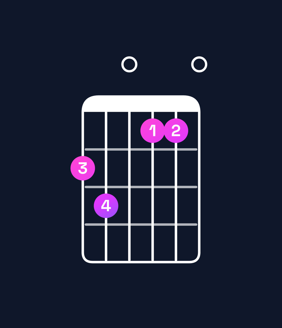 Chord chart for How to play A♯ dominant 7th flat 5 / G♯ (3rd inversion) chord on guitar — Shape 450330 | Guitar Wiz