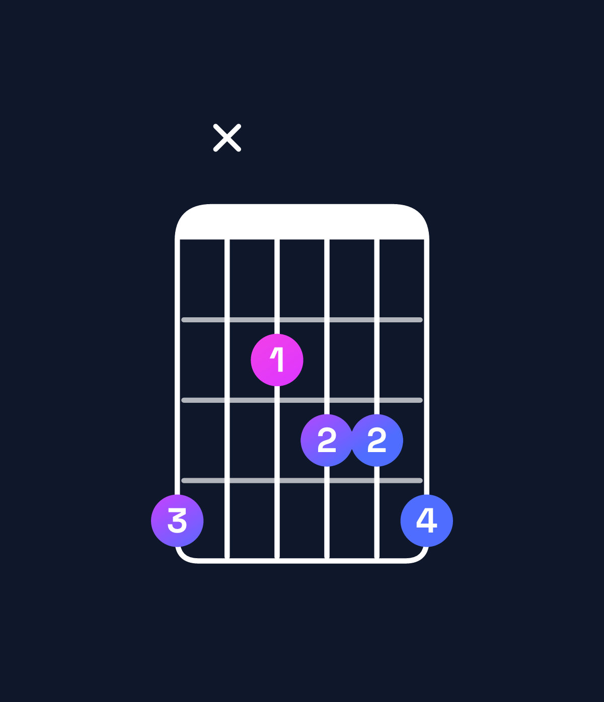 Chord chart for How to play A♯ dominant 7th flat 5 / G♯ (3rd inversion) chord on guitar — Shape 4x2334 | Guitar Wiz