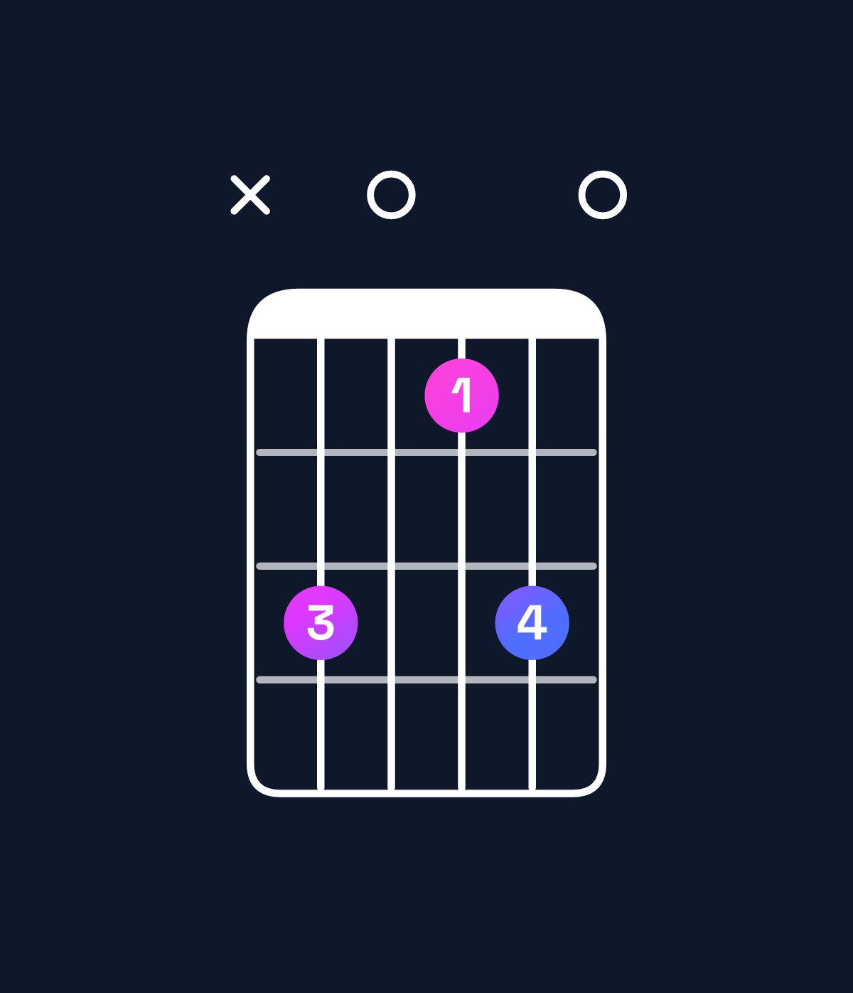 Chord chart for How to play A♯ dominant 7th flat 5 / G♯ (3rd inversion) chord on guitar — Shape xb09b0 | Guitar Wiz