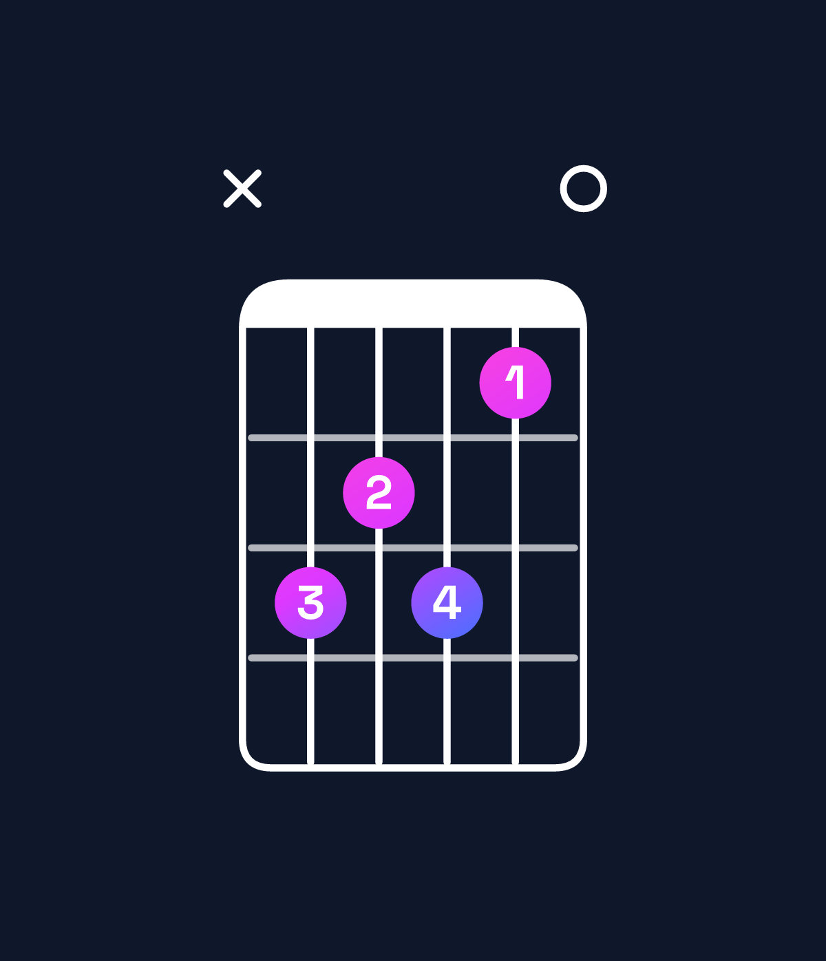 Chord chart for How to play A♯ dominant 7th flat 5 chord on guitar — Shape xdcdb0 | Guitar Wiz