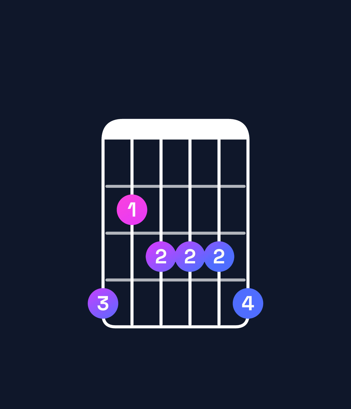 Chord chart for How to play A♯ dominant 7th flat 9th / G♯ (3rd inversion) chord on guitar — Shape 423334 | Guitar Wiz