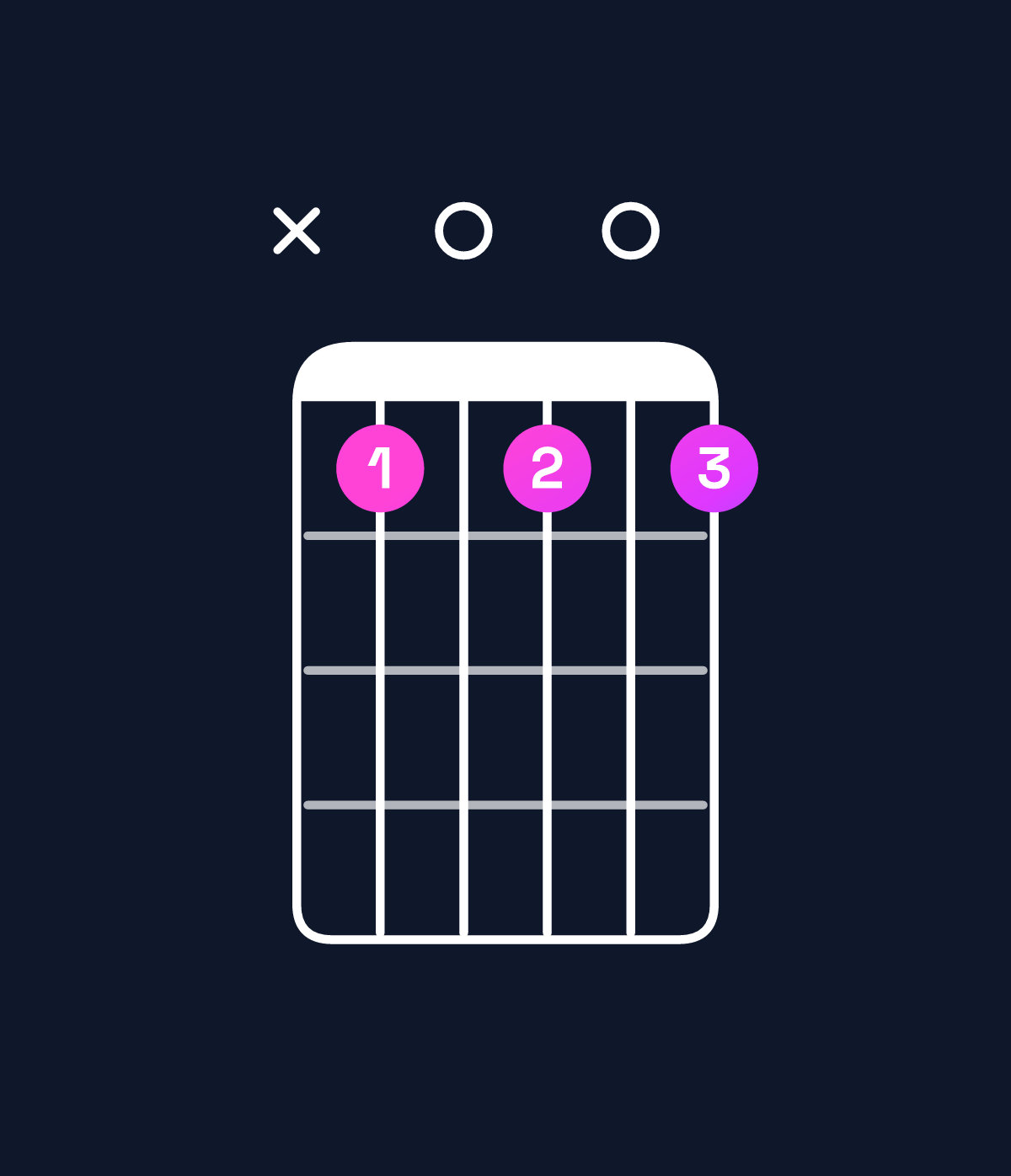 Chord chart for How to play A♯ dominant 7th flat 9th chord on guitar — Shape x10101 | Guitar Wiz