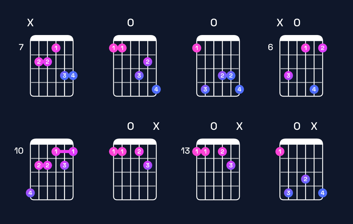 Chord chart for A♯ dominant 7th sharp 9th / E♯ (2nd inversion) Guitar Chord: Notes, Shapes & Bass Note | Guitar Wiz