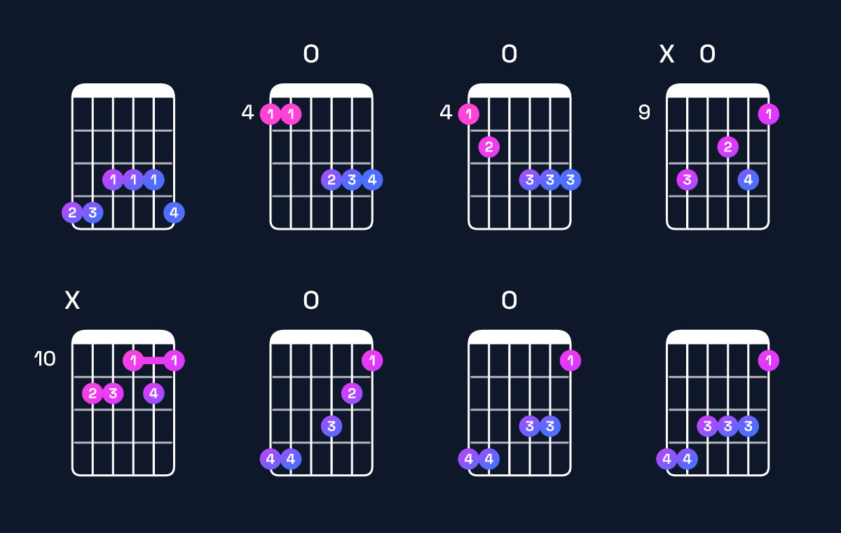 Chord chart for A♯ dominant 7th sharp 9th / G♯ (3rd inversion) Guitar Chord: Notes, Shapes & Bass Note | Guitar Wiz
