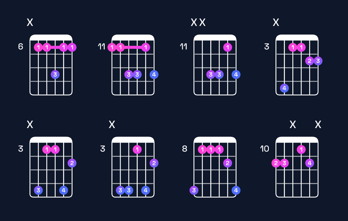 Chord chart for A♯ dominant 7th suspended 4th / D♯ (1st inversion) Guitar Chord: Notes, Shapes & Bass Note | Guitar Wiz