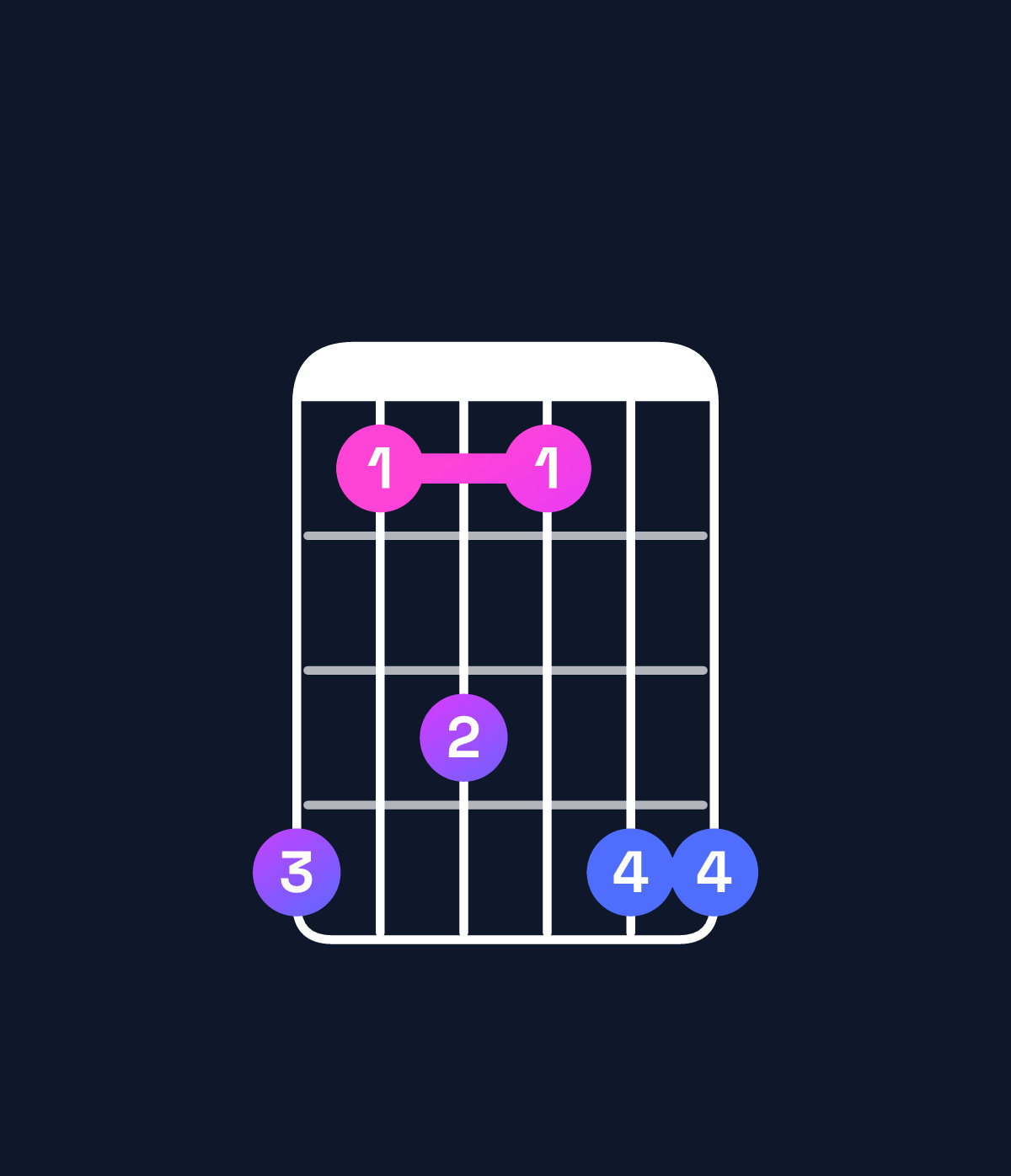 Chord chart for How to play A♯ dominant 7th suspended 4th / G♯ (3rd inversion) chord on guitar — Shape 413144 | Guitar Wiz