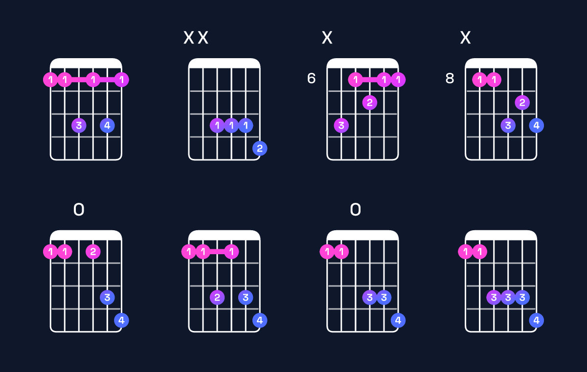Chord chart for A♯ dominant 7th / E♯ (2nd inversion) Guitar Chord: Notes, Shapes & Bass Note | Guitar Wiz