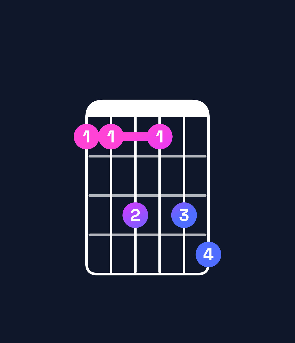Chord chart for How to play A♯ dominant 7th / E♯ (2nd inversion) chord on guitar — Shape 113134 | Guitar Wiz