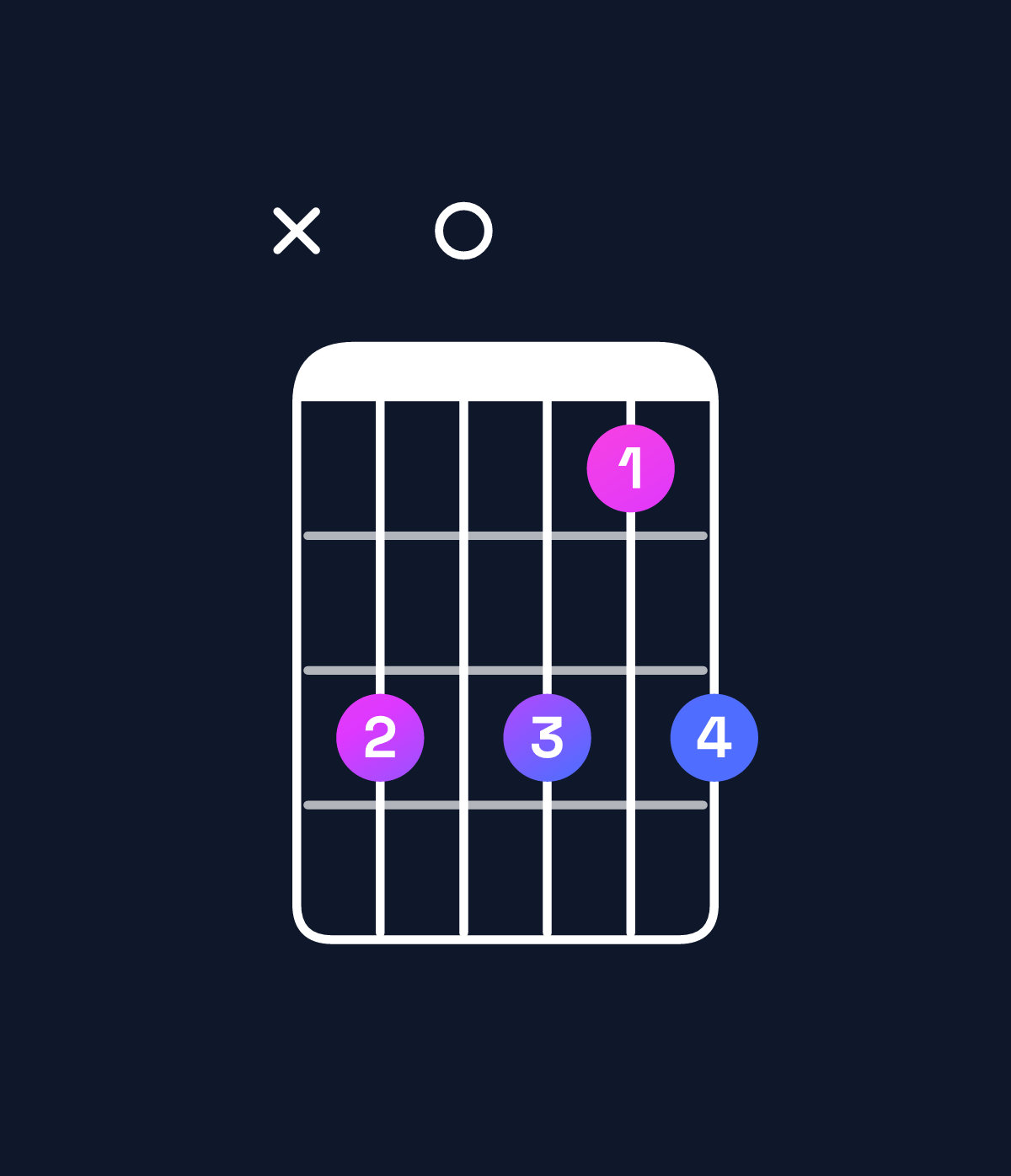 Chord chart for How to play A♯ dominant 7th chord on guitar — Shape xd0dbd | Guitar Wiz
