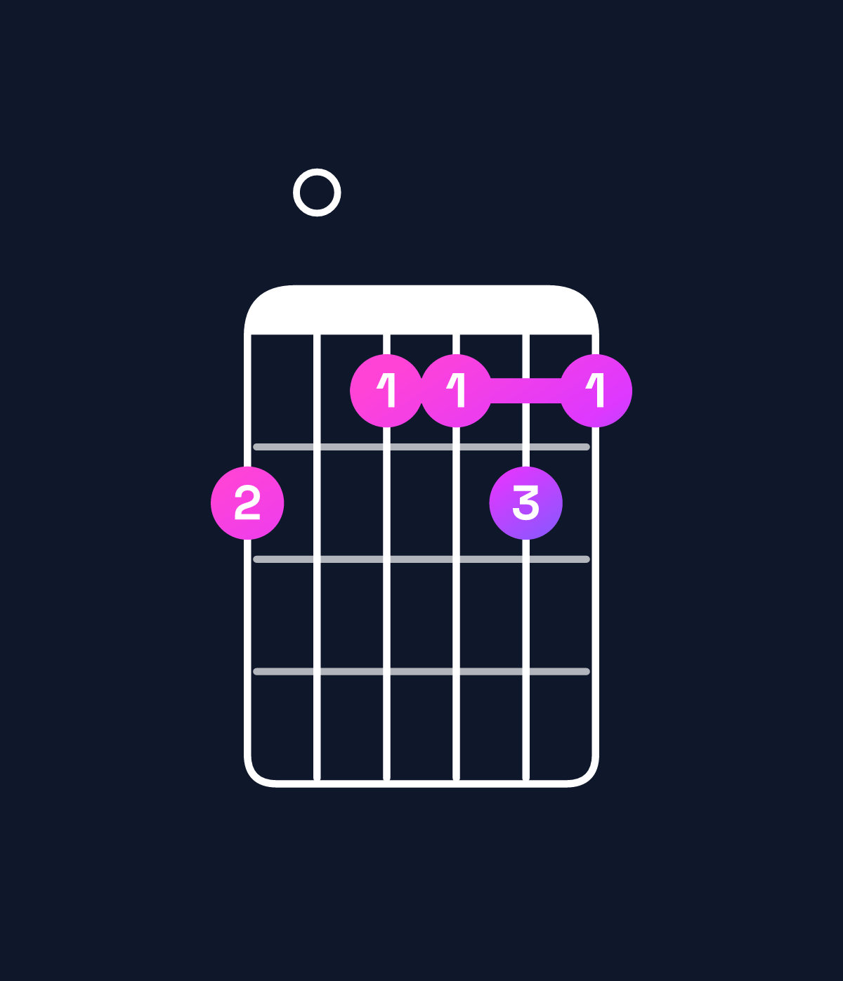 Chord chart for How to play A♯ major 11 / D♯ (5th inversion) chord on guitar — Shape b0aaba | Guitar Wiz