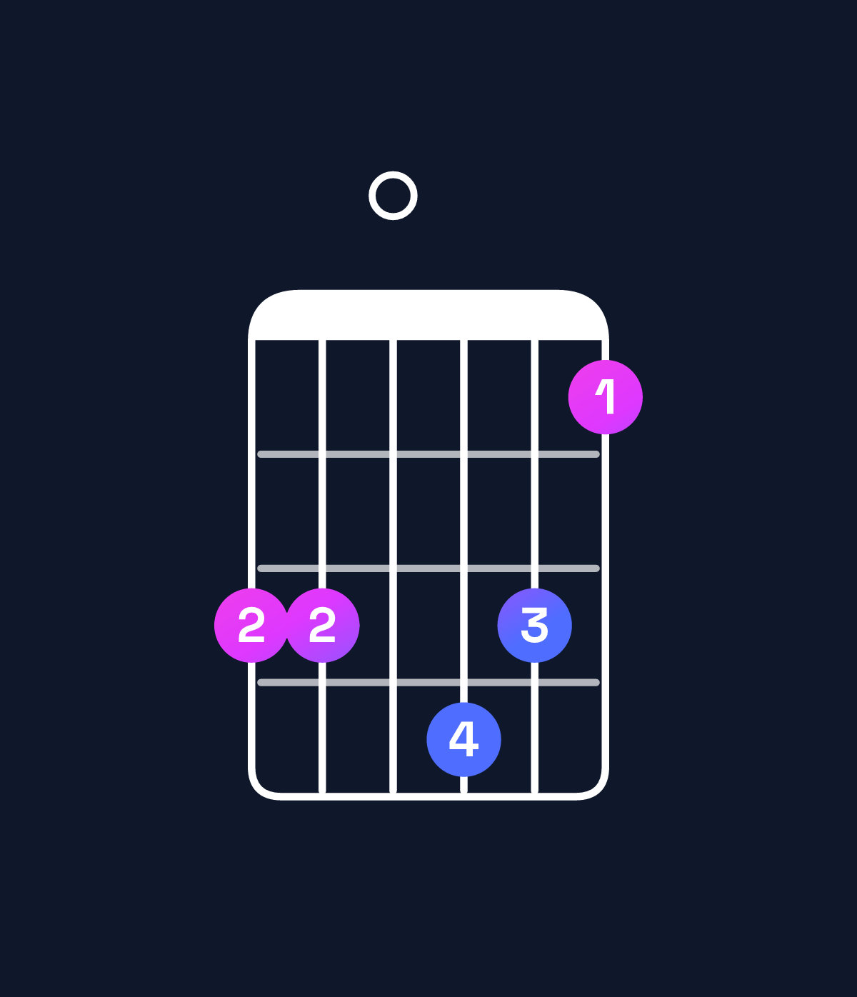 Chord chart for How to play A♯ major 11 / E♯ (2nd inversion) chord on guitar — Shape dd0edb | Guitar Wiz