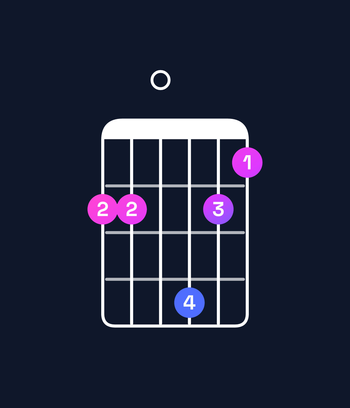 Chord chart for How to play A♯ major 7th add 11 chord on guitar — Shape 660865 | Guitar Wiz