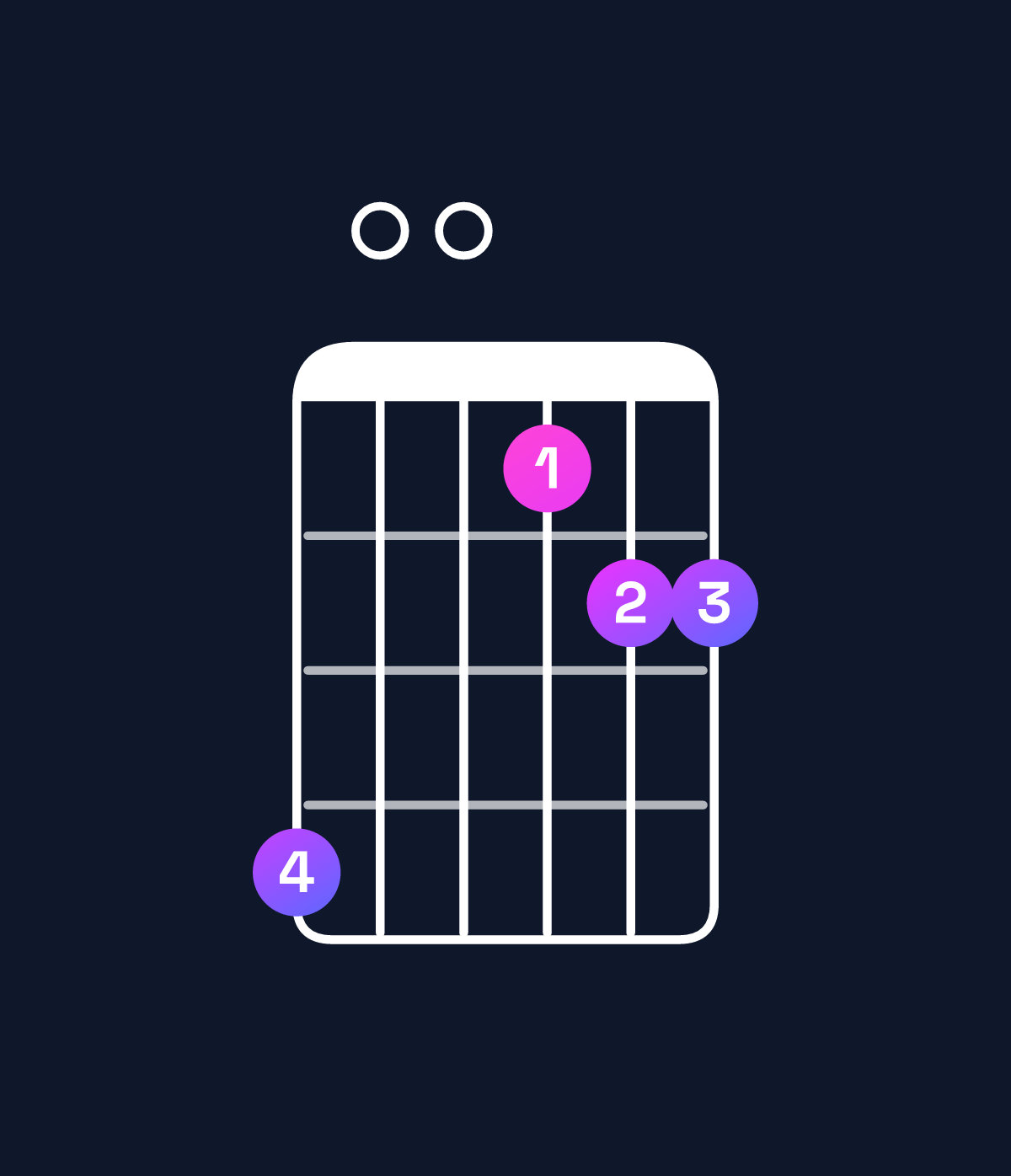 Chord chart for How to play A♯ major 7th add 11 / E♯ (2nd inversion) chord on guitar — Shape d00abb | Guitar Wiz