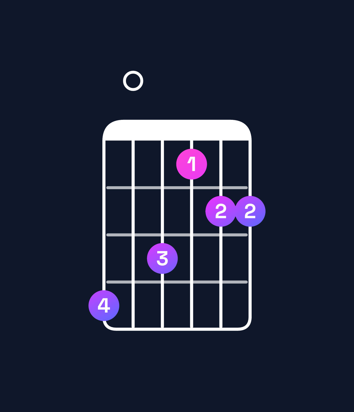 Chord chart for How to play A♯ major 7th suspended 2nd / B♯ (1st inversion) chord on guitar — Shape 807566 | Guitar Wiz
