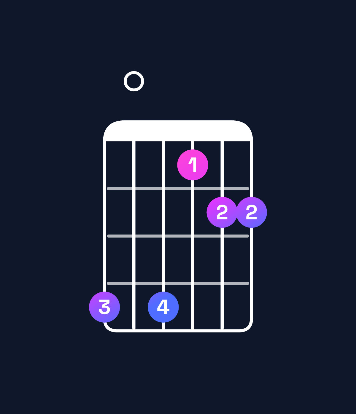 Chord chart for How to play A♯ major 7th suspended 2nd / B♯ (1st inversion) chord on guitar — Shape 808566 | Guitar Wiz