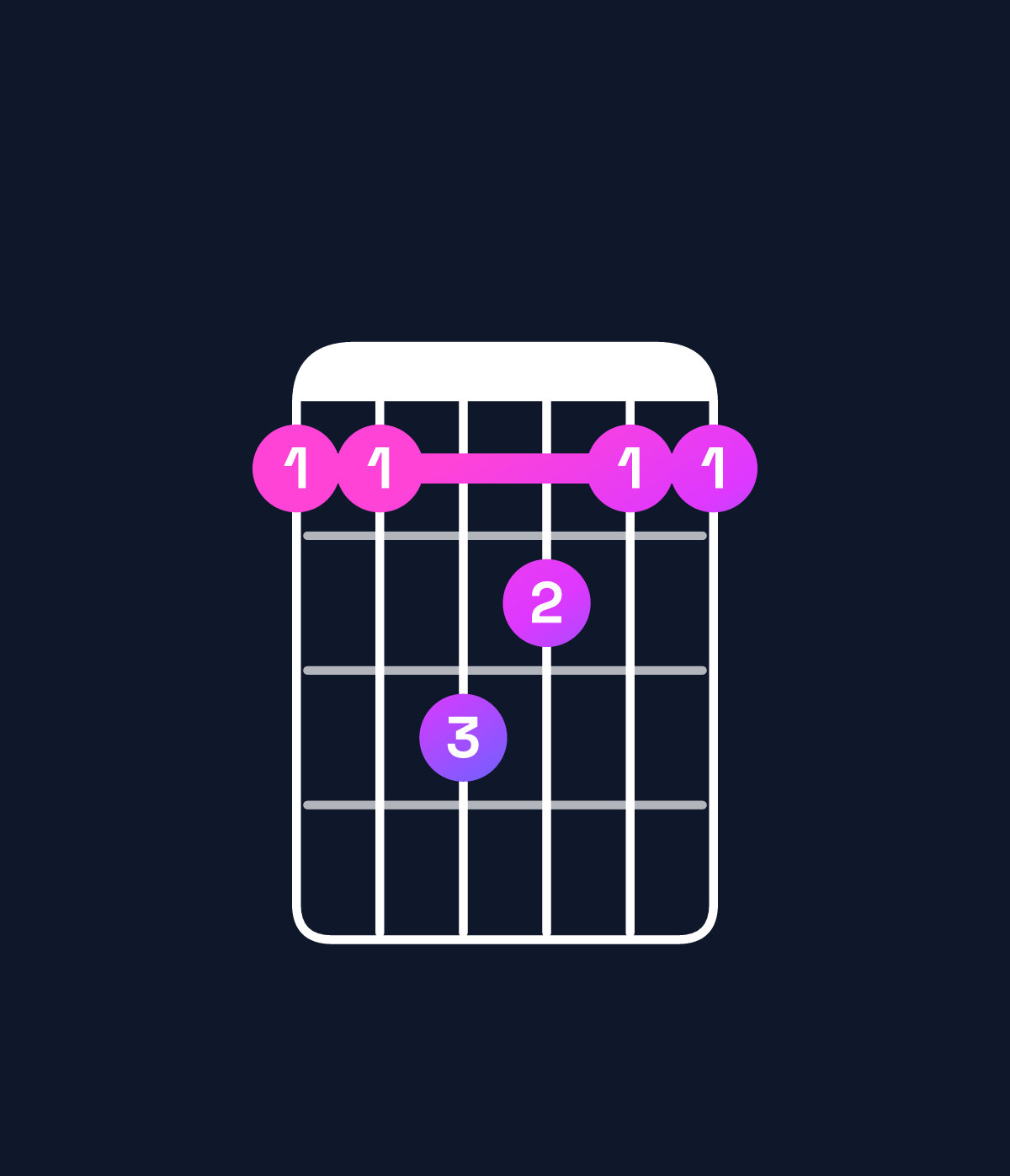 Chord chart for How to play A♯ major 7th suspended 2nd / E♯ (2nd inversion) chord on guitar — Shape ddfedd | Guitar Wiz