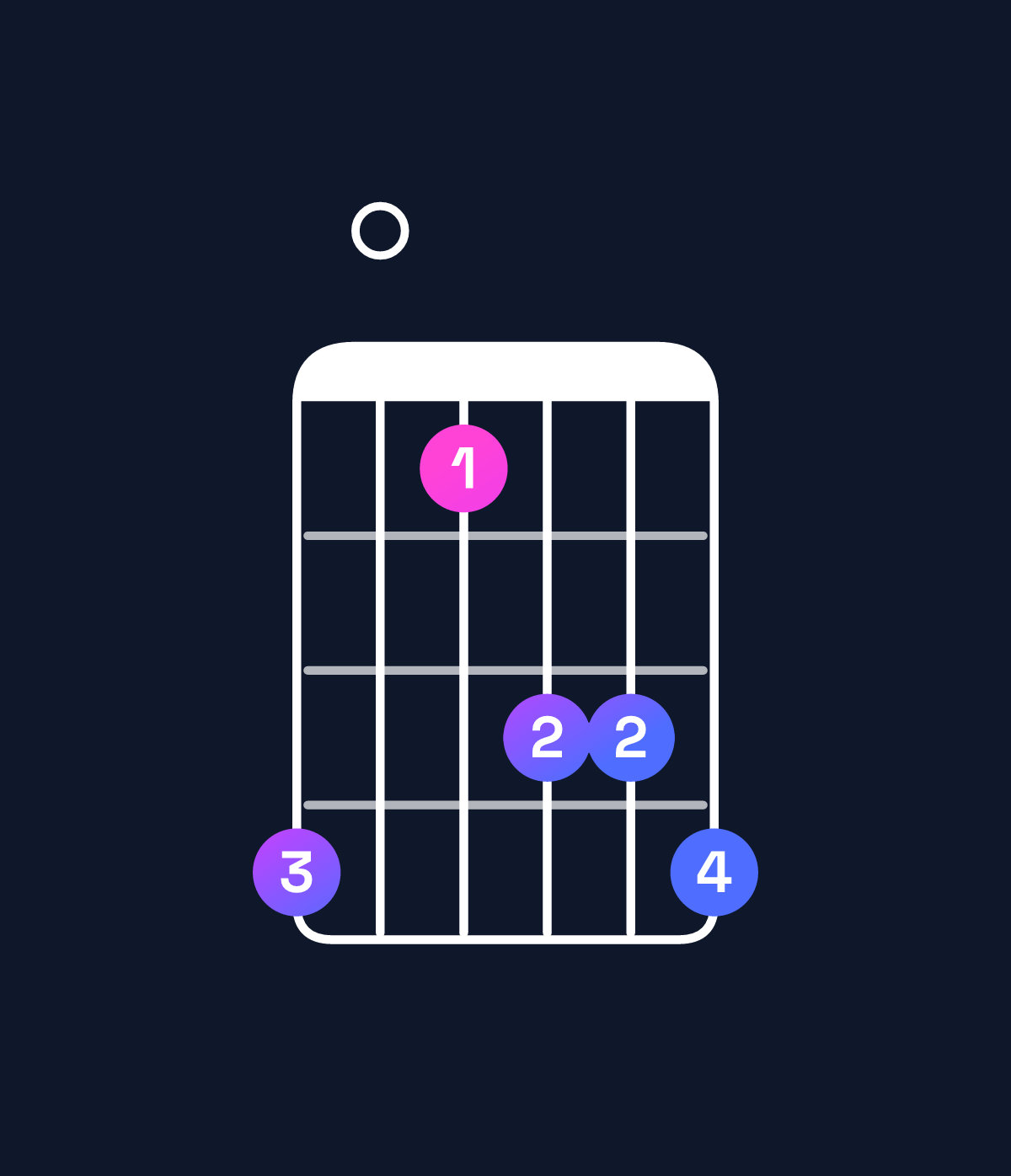 Chord chart for How to play A♯ major 7th suspended 4th / D♯ (1st inversion) chord on guitar — Shape b08aab | Guitar Wiz