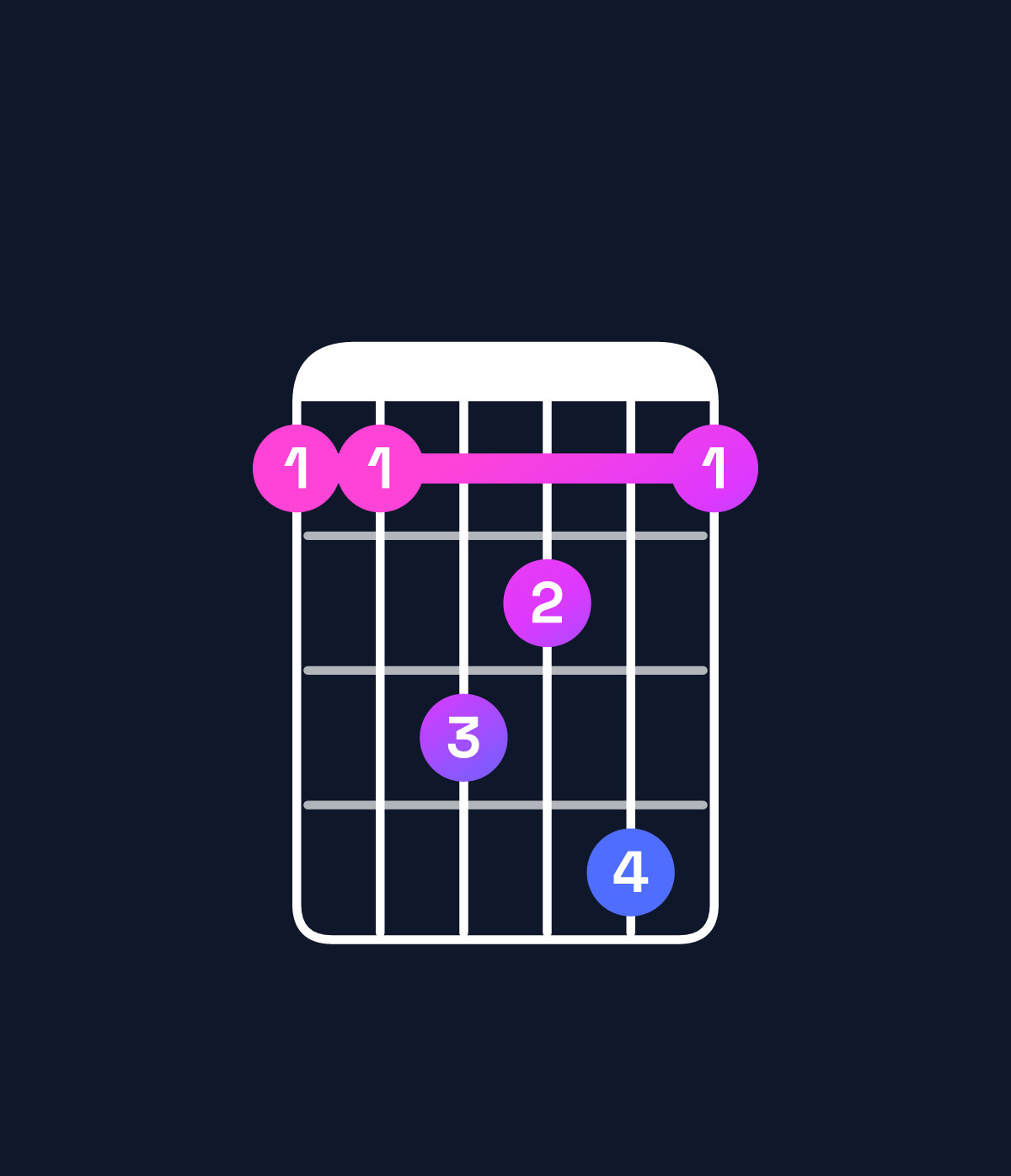 Chord chart for How to play A♯ major 7th suspended 4th / E♯ (2nd inversion) chord on guitar — Shape 113241 | Guitar Wiz