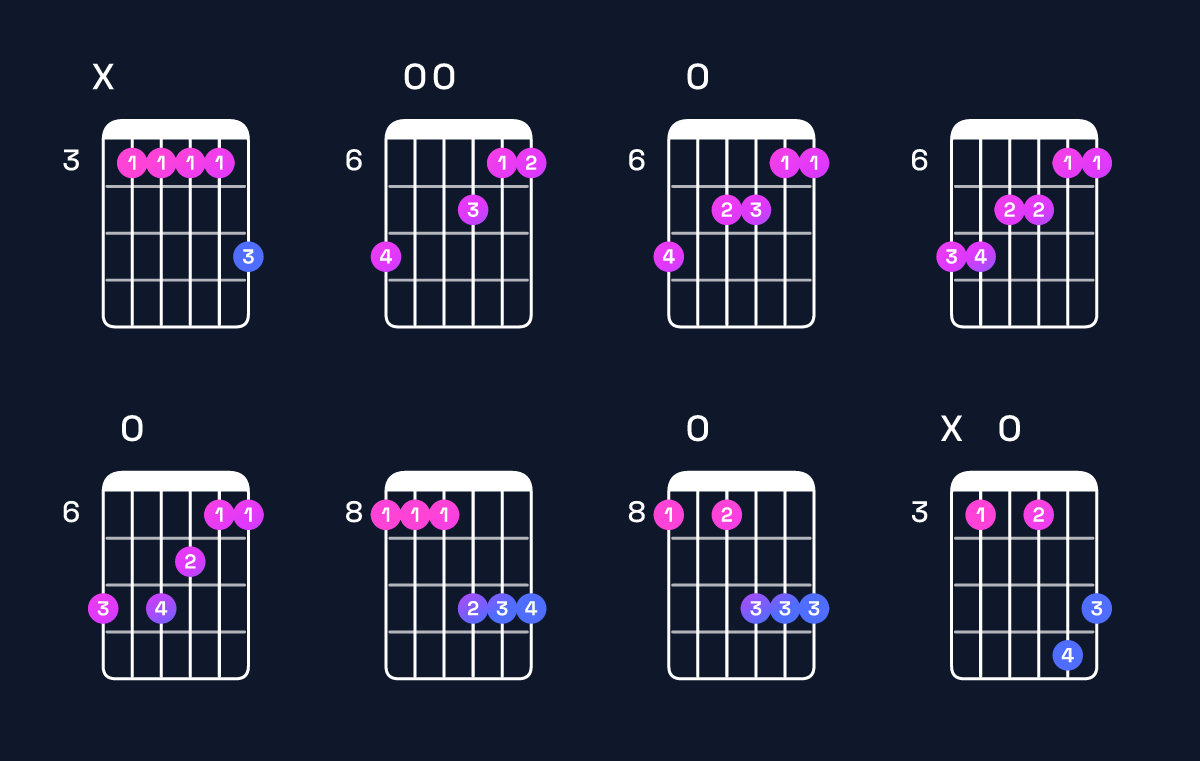 Chord chart for A♯ major 9 / B♯ (4th inversion) Guitar Chord: Notes, Shapes & Bass Note | Guitar Wiz