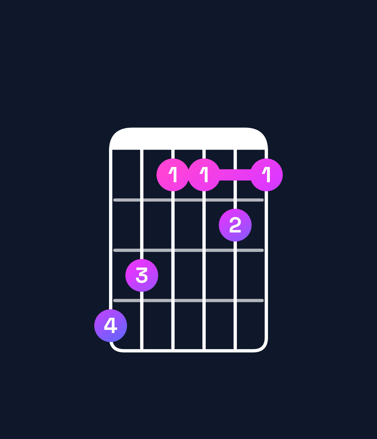 Chord chart for How to play A♯ major 9 / E♯ (2nd inversion) chord on guitar — Shape dcaaba | Guitar Wiz