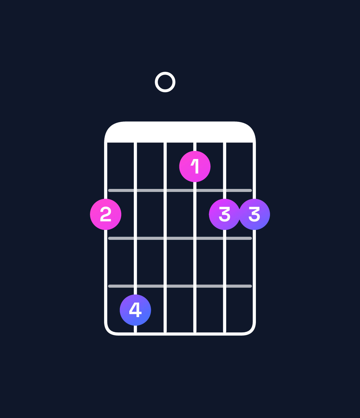 Chord chart for How to play A♯ major add 9 chord on guitar — Shape 680566 | Guitar Wiz