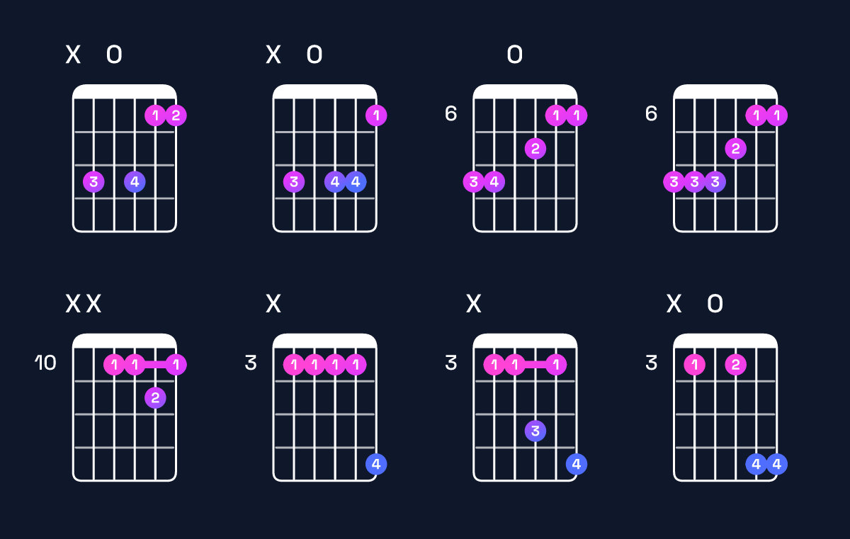 Chord chart for A♯ major add 9 / B♯ (3rd inversion) Guitar Chord: Notes, Shapes & Bass Note | Guitar Wiz
